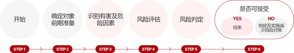 开始 > 确定对象 前期准备 > 识别有害及 危险因素 > 风险评估 > 风险判定 > 是否可接受? : YES - 结束, NO - 制定及实施减少风险对策