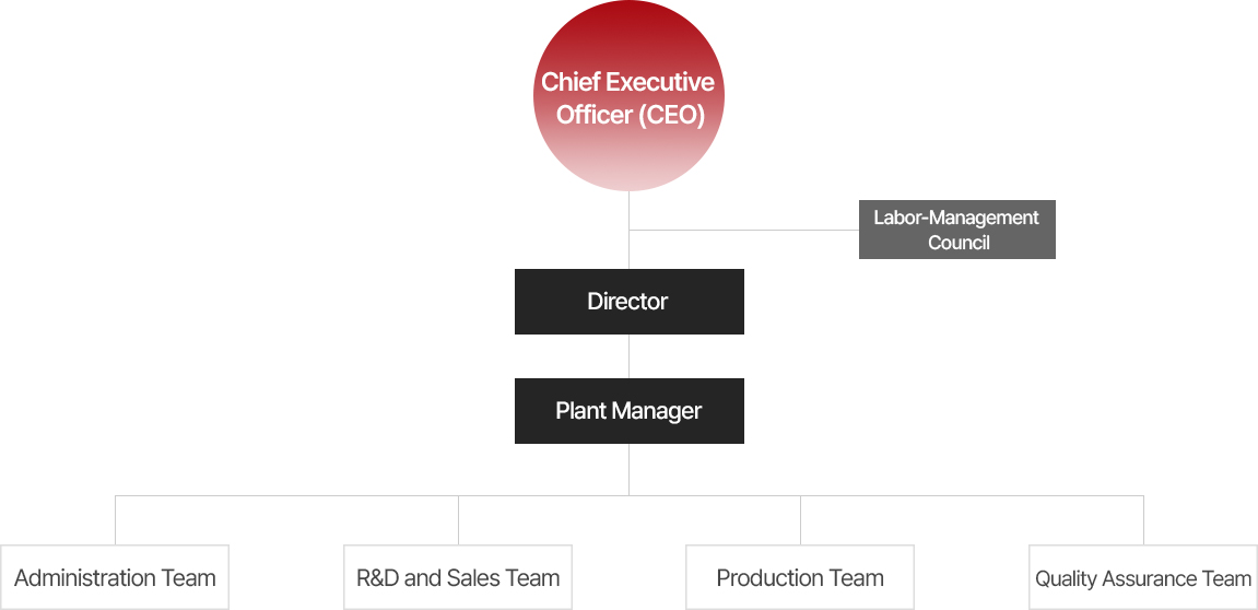 organization