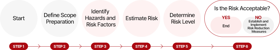Start > Define Scope Preparation > Identify Hazards and Risk Factors > Estimate Risk > Determine Risk Level > Is the Risk Acceptable? : YES - End, NO - Establish and Implement Risk Reduction Measures