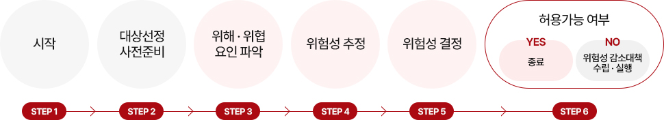 시작 > 대상선정,사전준비 > 위해 · 위협 요인 파악 > 위험성 추정 > 위험성 결정 > 허용가능 여부 : YES - 종료, NO - 위험성 감소대책 수립 · 실행